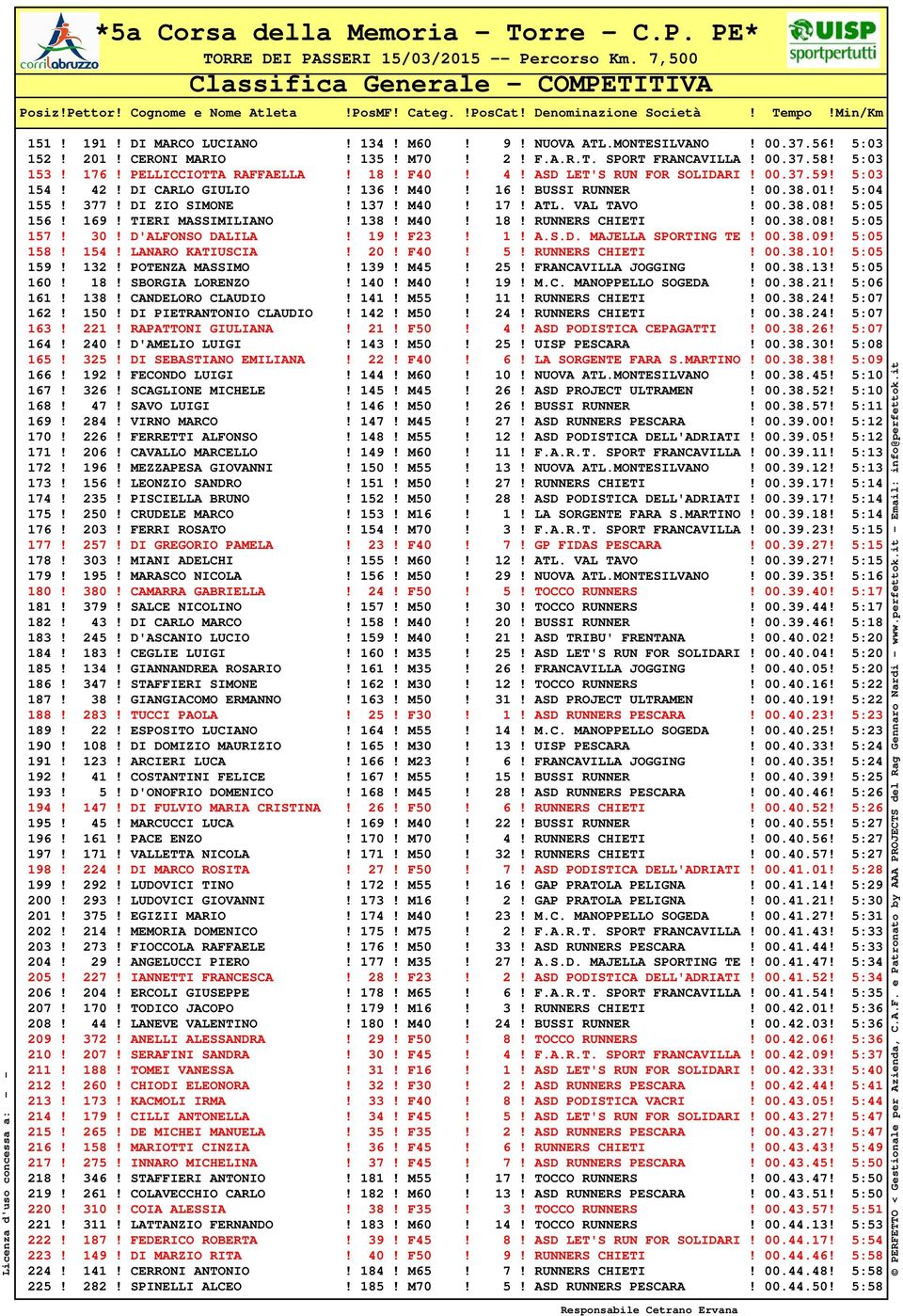 TIERI MASSIMILIANO! 138! M40! 18! RUNNERS CHIETI! 00.38.08! 5:05 157! 30! D'ALFONSO DALILA! 19! F23! 1! A.S.D. MAJELLA SPORTING TE! 00.38.09! 5:05 158! 154! LANARO KATIUSCIA! 20! F40! 5! RUNNERS CHIETI! 00.38.10!