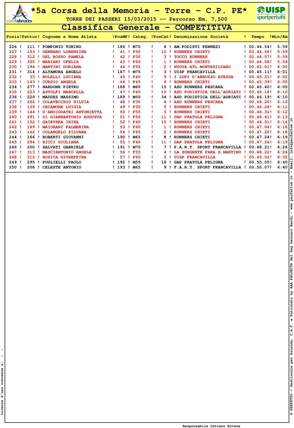 3! UISP FRANCAVILLA! 00.45.11! 6:01 232! 33! BOLELLI LUCIANA! 45! F40! 9! I LUPI D'ABRUZZO ATESSA! 00.45.21! 6:02 233! 143! CURSIO ANGELA! 46! F45! 9! RUNNERS CHIETI! 00.45.39! 6:05 234! 277!