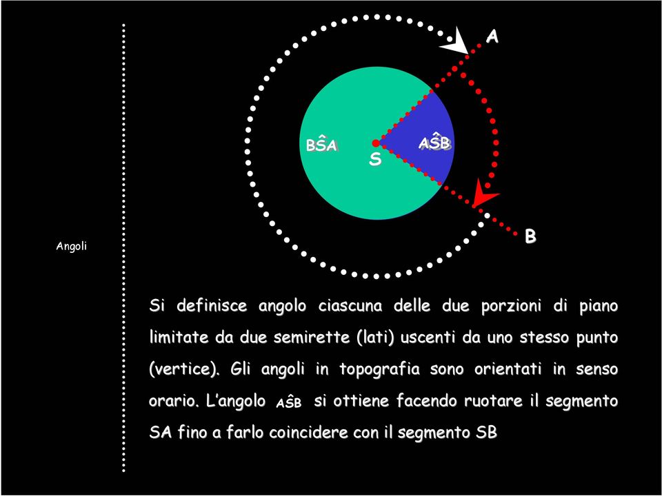 Gli angoli in topografia sono orientati in senso orario.