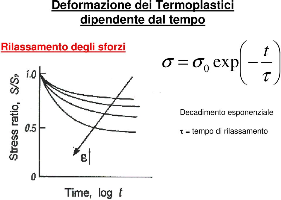 degli sforzi t σ = σ exp 0 τ