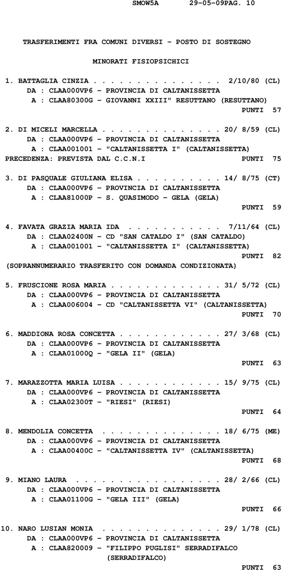 ......... 14/ 8/75 (CT) A : CLAA81000P - S. QUASIMODO - GELA (GELA) PUNTI 59 4. FAVATA GRAZIA MARIA IDA.