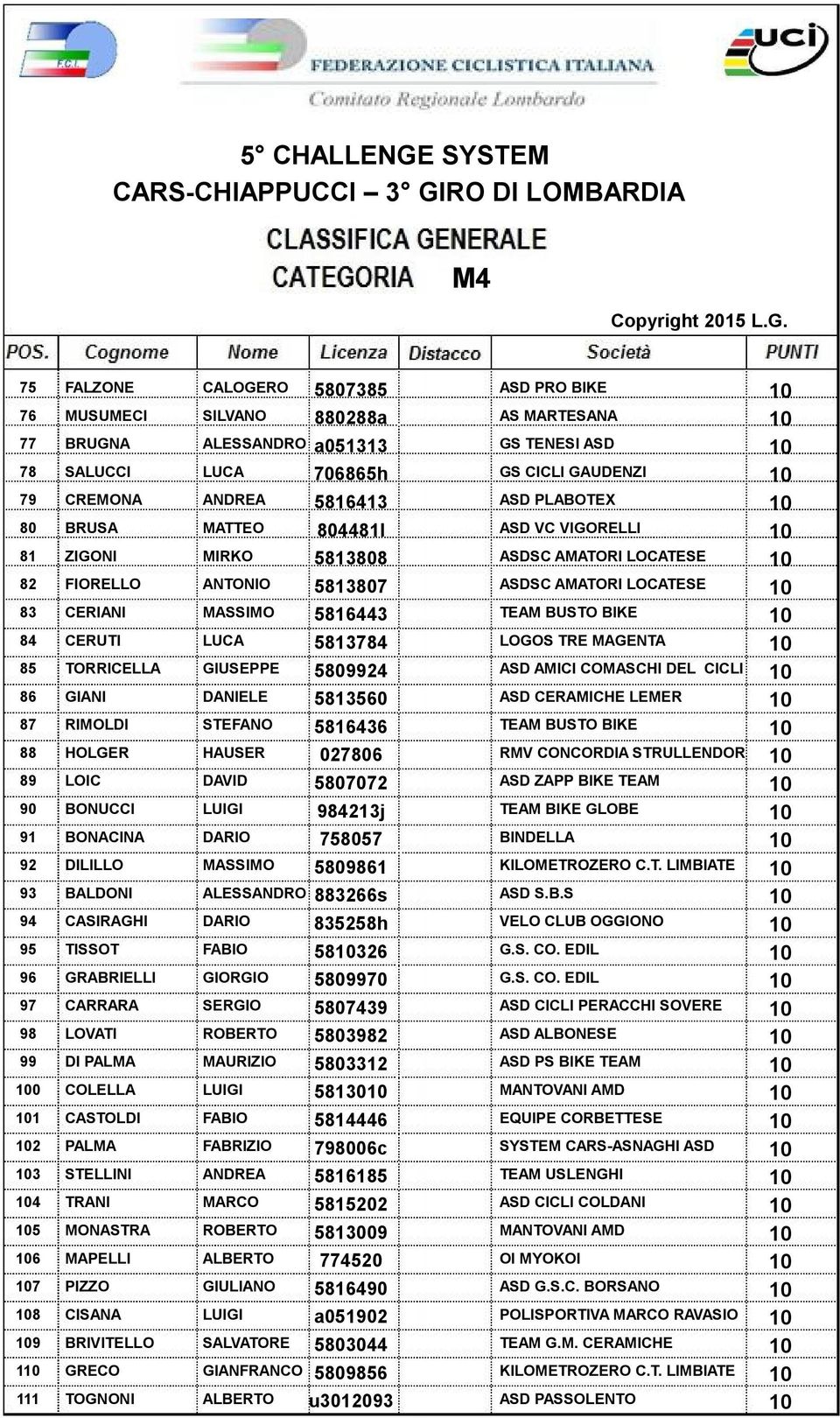 TEAM BUSTO BIKE 10 84 CERUTI LUCA 5813784 LOGOS TRE MAGENTA 10 85 TORRICELLA GIUSEPPE 5809924 ASD AMICI COMASCHI DEL CICLI 10 86 GIANI DANIELE 5813560 ASD CERAMICHE LEMER 10 87 RIMOLDI STEFANO