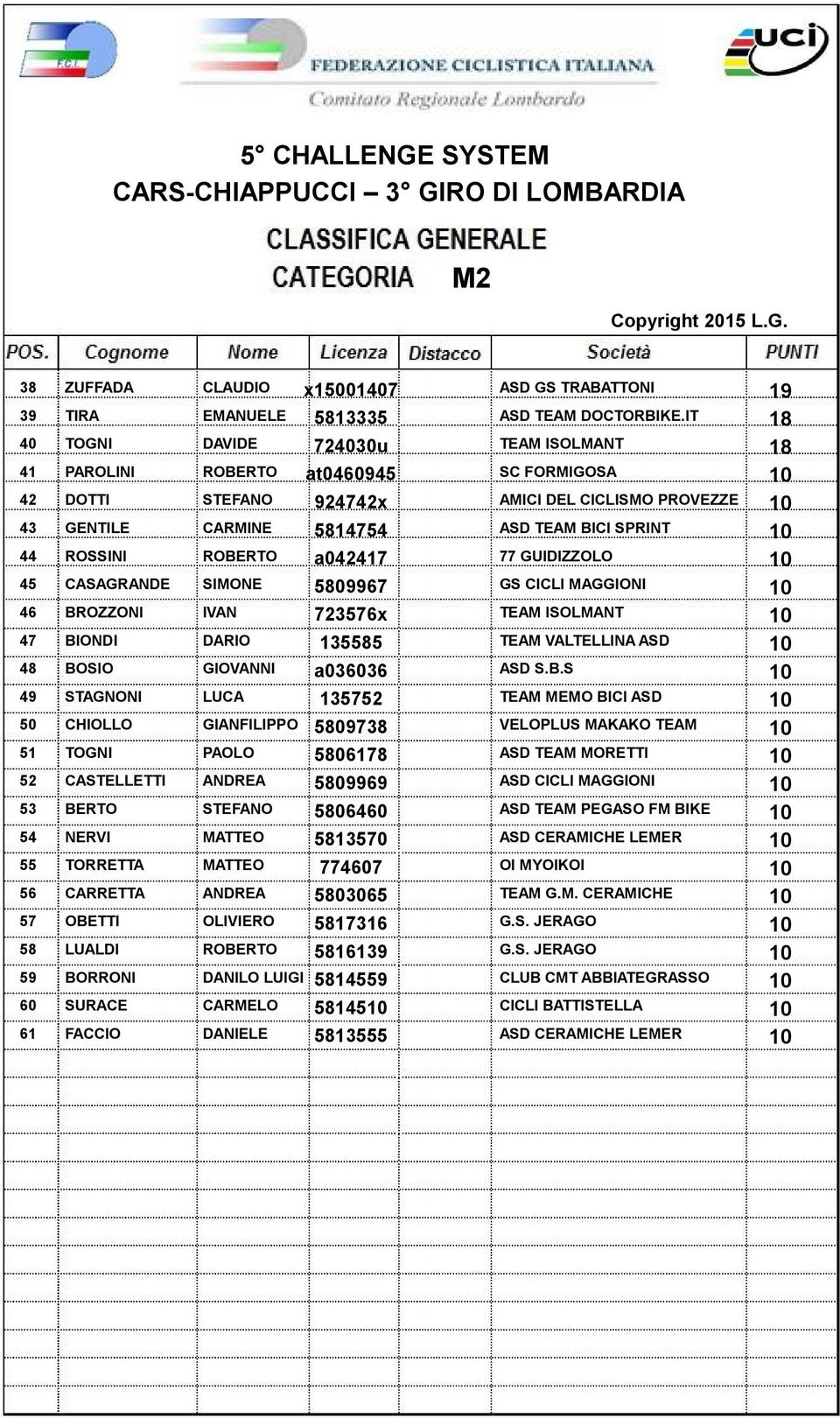 44 ROSSINI ROBERTO a042417 77 GUIDIZZOLO 10 45 CASAGRANDE SIMONE 5809967 GS CICLI MAGGIONI 10 46 BROZZONI IVAN 723576x TEAM ISOLMANT 10 47 BIONDI DARIO 135585 TEAM VALTELLINA ASD 10 48 BOSIO GIOVANNI