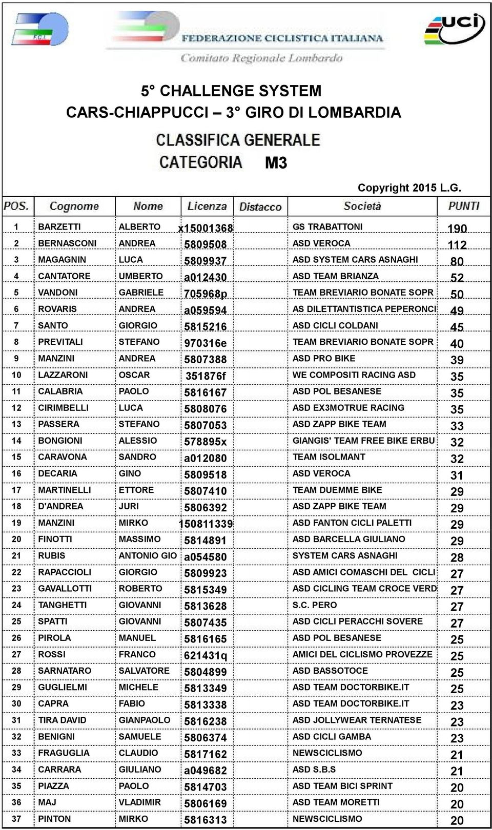 BONATE SOPR 40 9 MANZINI ANDREA 5807388 ASD PRO BIKE 39 10 LAZZARONI OSCAR 351876f WE COMPOSITI RACING ASD 35 11 CALABRIA PAOLO 5816167 ASD POL BESANESE 35 12 CIRIMBELLI LUCA 5808076 ASD EX3MOTRUE