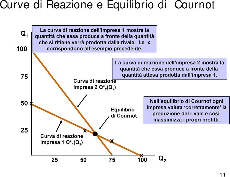 La curva di reazione dell imresa mostra la quantità che essa roduce a fronte della quantità attesa rodotta dall imresa.