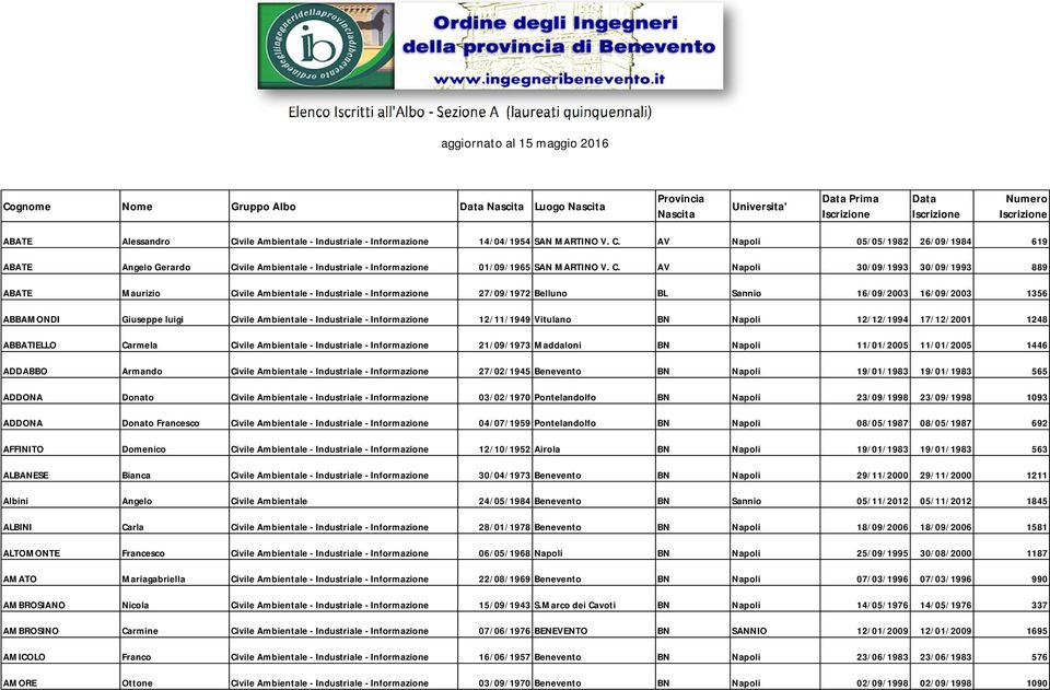 C. AV Napoli 30/09/1993 30/09/1993 889 ABATE Maurizio Civile Ambientale - Industriale - Informazione 27/09/1972 Belluno BL Sannio 16/09/2003 16/09/2003 1356 ABBAMONDI Giuseppe luigi Civile Ambientale