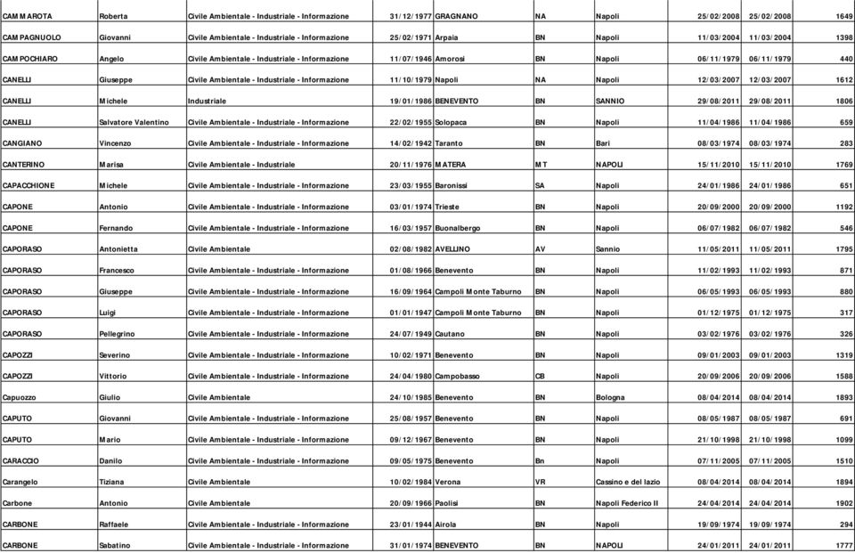 Ambientale - Industriale - Informazione 11/10/1979 Napoli NA Napoli 12/03/2007 12/03/2007 1612 CANELLI Michele Industriale 19/01/1986 BENEVENTO BN SANNIO 29/08/2011 29/08/2011 1806 CANELLI Salvatore
