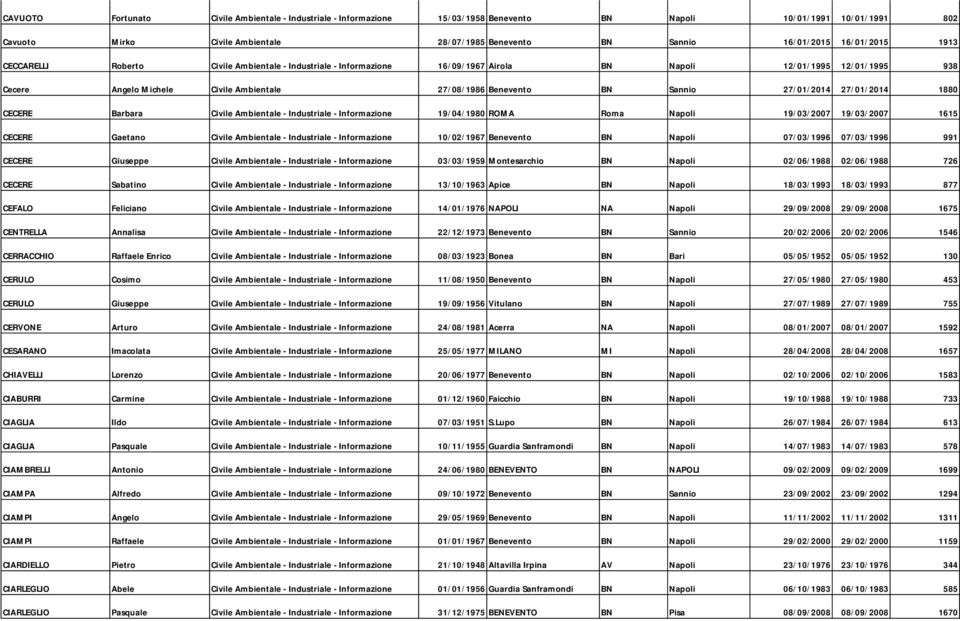 Sannio 27/01/2014 27/01/2014 1880 CECERE Barbara Civile Ambientale - Industriale - Informazione 19/04/1980 ROMA Roma Napoli 19/03/2007 19/03/2007 1615 CECERE Gaetano Civile Ambientale - Industriale -