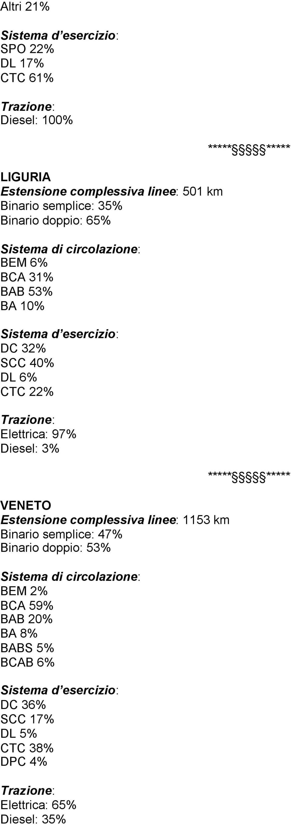 Elettrica: 97% Diesel: 3% VENETO Estensione complessiva linee: 1153 km Binario semplice: 47% Binario