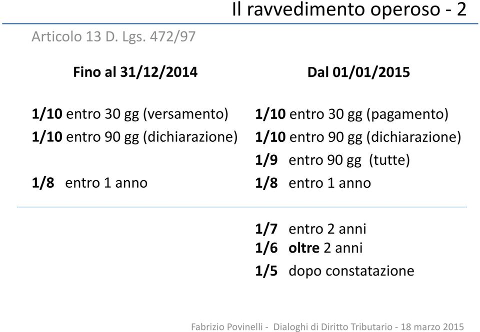 90 gg (dichiarazione) 1/8 entro 1 anno 1/10 entro 30 gg (pagamento) 1/10 entro 90