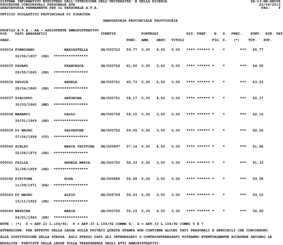 * * *** 63,23 28/04/1960 (SR) **************** 000037 GIACOPPO ANTONINA SR/000751 58,17 0,00 4,00 0,00 **** ****** * * *** 62,17 30/03/1960 (ME) **************** 000038 MARANCI PAOLO SR/000754 59,10