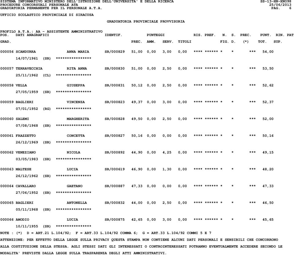 ****** * * *** 52,62 27/05/1959 (SR) **************** 000059 BAGLIERI VINCENZA SR/000823 49,37 0,00 3,00 0,00 **** ****** * * *** 52,37 07/01/1952 (RG) **************** 000060 SALEMI MARGHERITA