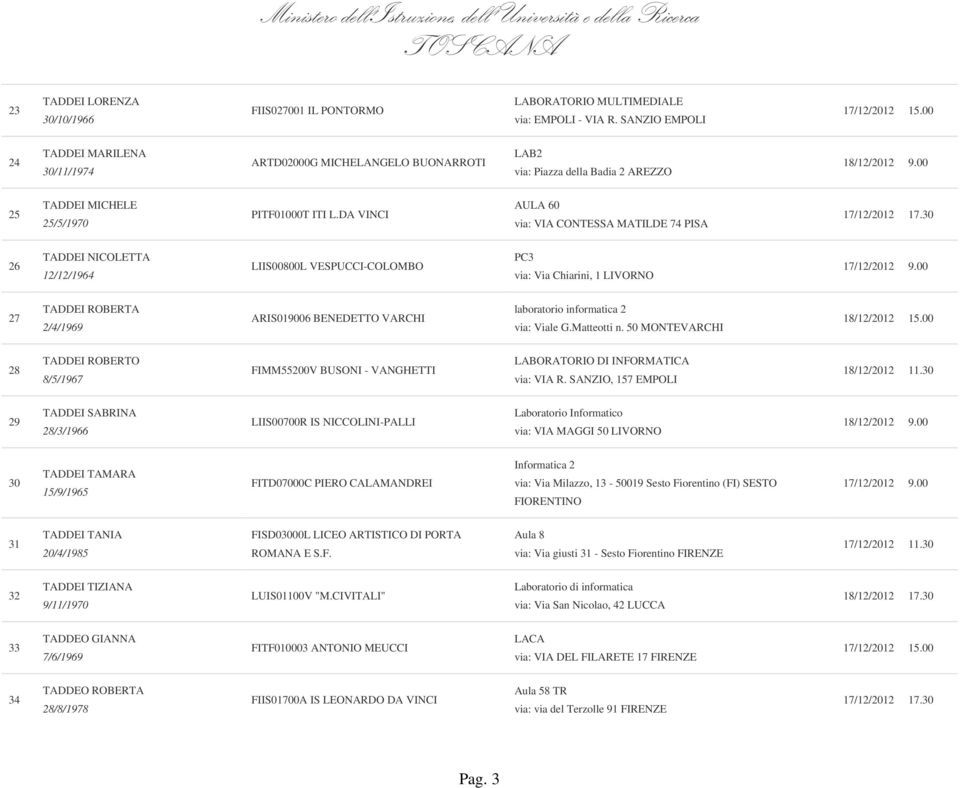 DA VINCI AULA 60 via: VIA CONTESSA MATILDE 74 PISA 26 TADDEI NICOLETTA 12/12/1964 LIIS00800L VESPUCCI-COLOMBO PC3 via: Via Chiarini, 1 LIVORNO 27 TADDEI ROBERTA 2/4/1969 ARIS019006 BENEDETTO VARCHI