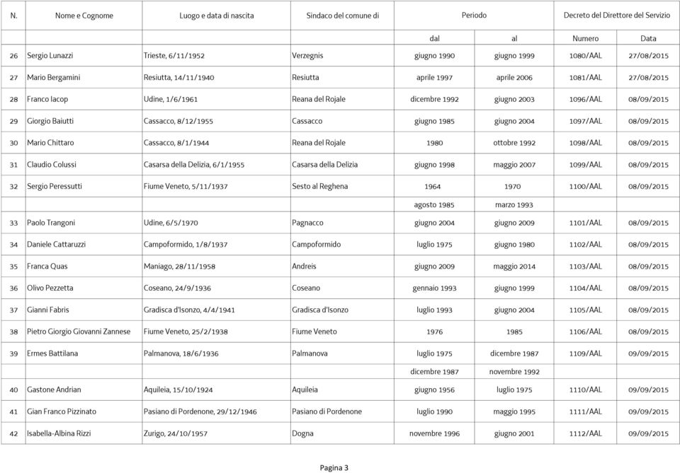 8/1/1944 Reana del Rojale 1980 ottobre 1992 1098/AAL 08/09/2015 31 Claudio Colussi Casarsa della Delizia, 6/1/1955 Casarsa della Delizia giugno 1998 maggio 2007 1099/AAL 08/09/2015 32 Sergio