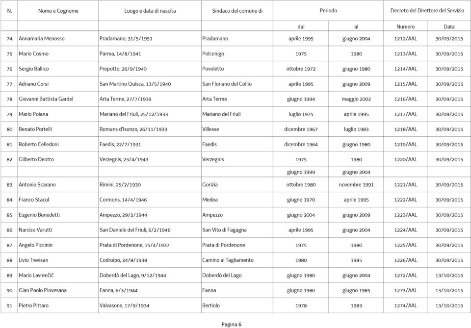 Battista Gardel Arta Terme, 27/7/1939 Arta Terme giugno 1994 maggio 2002 1216/AAL 30/09/2015 79 Mario Poiana Mariano del Friuli, 25/12/1933 Mariano del Friuli luglio 1975 aprile 1995 1217/AAL