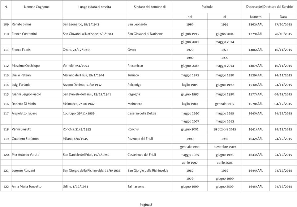 1487/AAL 16/11/2015 113 Duilio Petean Mariano del Friuli, 19/1/1944 Turriaco maggio 1975 maggio 1990 1529/AAL 24/11/2015 114 Luigi Furlanis Azzano Decimo, 30/4/1932 Polcenigo luglio 1985 giugno 1990