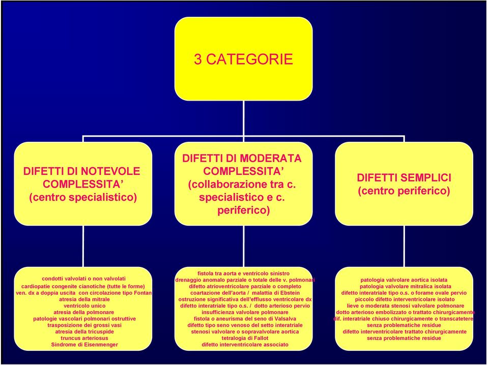 dx a doppia uscita con circolazione tipo Fontan atresia della mitrale ventricolo unico atresia della polmonare patologie vascolari polmonari ostruttive trasposizione dei grossi vasi atresia della