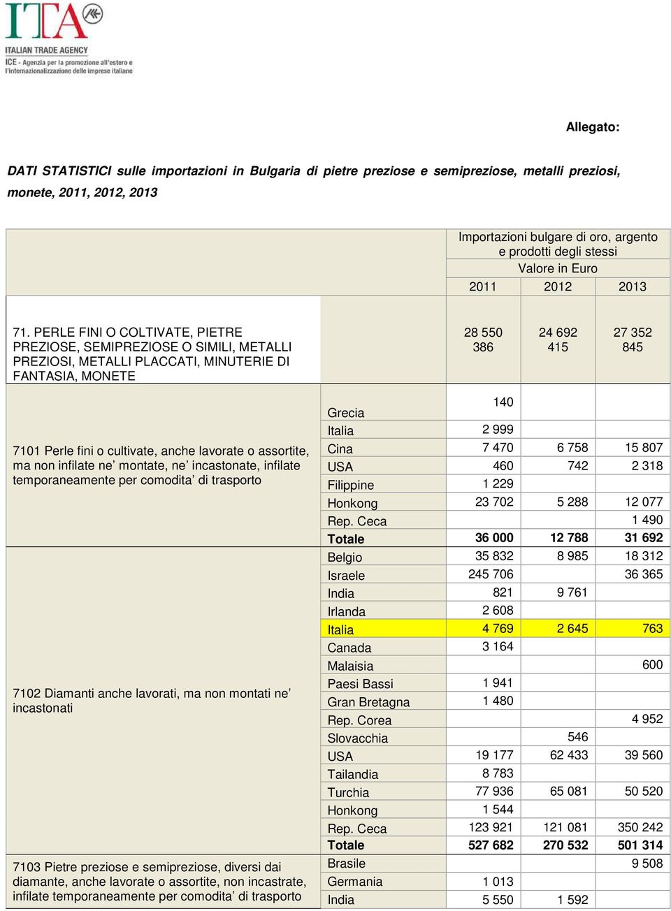 PERLE FINI O COLTIVATE, PIETRE PREZIOSE, SEMIPREZIOSE O SIMILI, METALLI PREZIOSI, METALLI PLACCATI, MINUTERIE DI FANTASIA, MONETE 28 550 386 24 692 415 27 352 845 7101 Perle fini o cultivate, anche