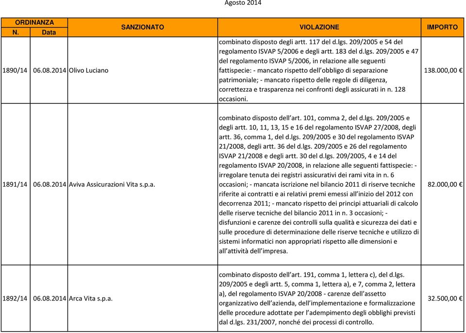 209/2005 e 47 del regolamento ISVAP 5/2006, in relazione alle seguenti fattispecie: - mancato rispetto dell obbligo di separazione patrimoniale; - mancato rispetto delle regole di diligenza,