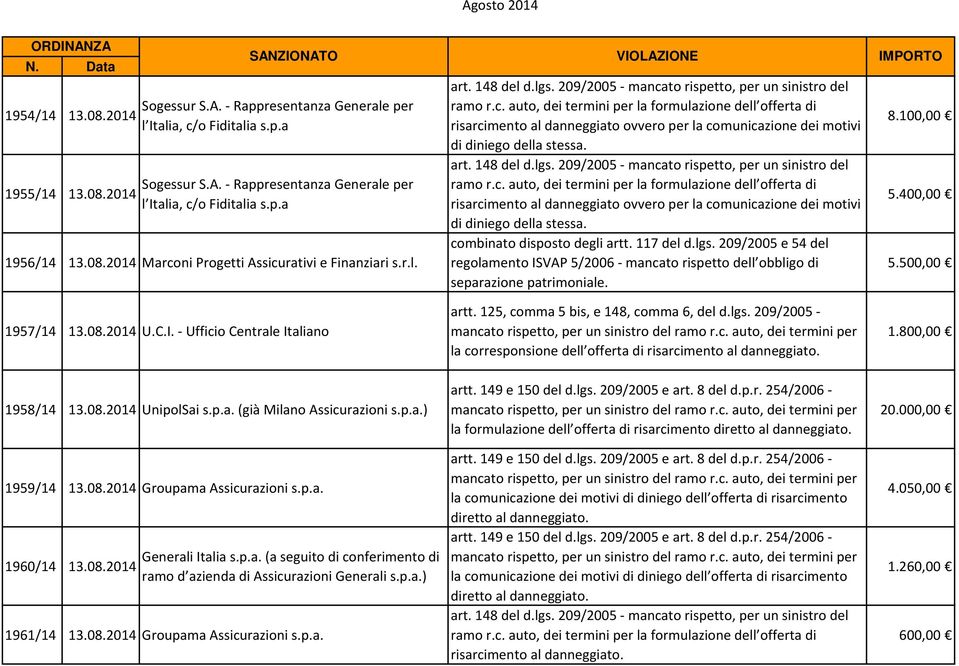 117 del d.lgs. 209/2005 e 54 del regolamento ISVAP 5/2006 - mancato rispetto dell obbligo di separazione patrimoniale. 8.100,00 5.400,00 5.500,00 1957/14 13.08.2014 U.C.I. - Ufficio Centrale Italiano artt.