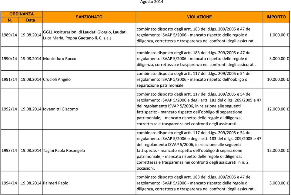 2014 Monteduro Rocco 1991/14 19.08.2014 Crucioli Angelo 1992/14 19.08.2014 Iovannitti Giacomo 1993/14 19.08.2014 Tagini Paola Rosangela 1994/14 19.08.2014 Palmeri Paolo combinato disposto degli artt.