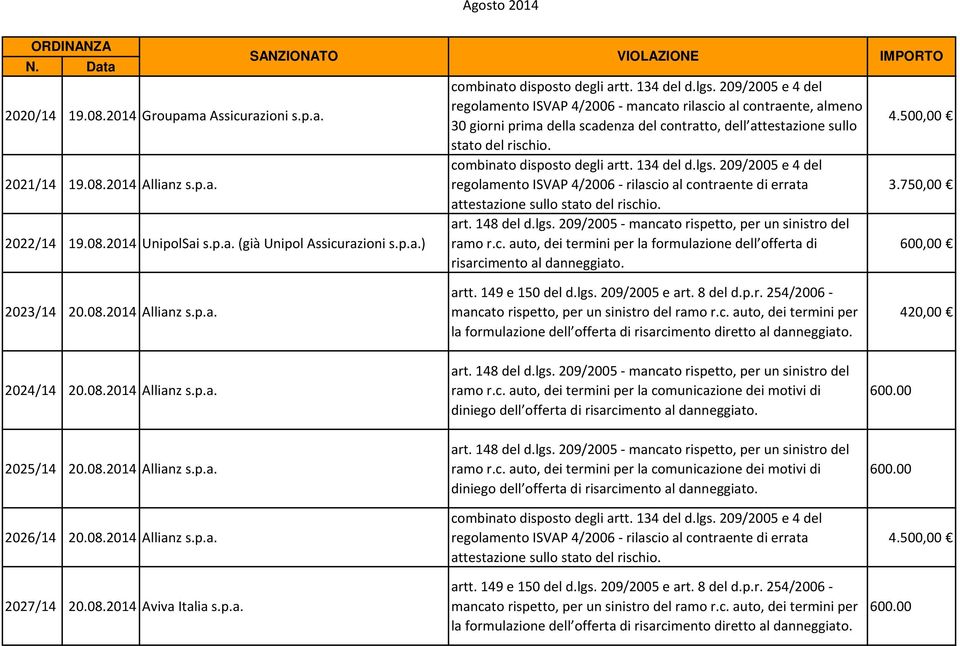 08.2014 Allianz s.p.a. diniego dell offerta di 600.00 2025/14 20.08.2014 Allianz s.p.a. 2026/14 20.08.2014 Allianz s.p.a. 2027/14 20.