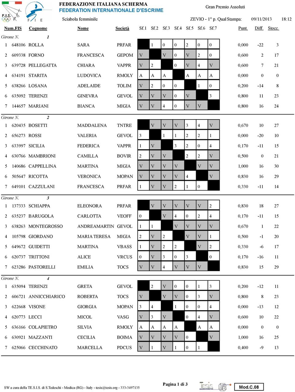 ADELAIDE TOLIM V 2 1,2-14 8 6 63592 TERENZI GINEVRA GEVOL V V V V 3,8 11 23 7 144657 MARIANI BIANCA MIGIA V V 4 V V,8 16 24 2 1 62435 BOSETTI MADDALENA TNTRE V V V 3 4 V,67 1 27 2 656273 ROSSI