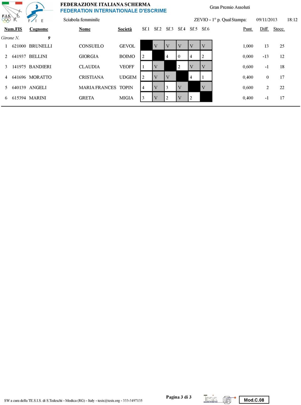 9 1 621 BRUNELLI CONSUELO GEVOL V V V V V 1, 13 25 2 641937 BELLINI GIORGIA BOIMO 2 4 4 2, -13 12 3 141975 BANDIERI CLAUDIA VEOFF 1 V 2