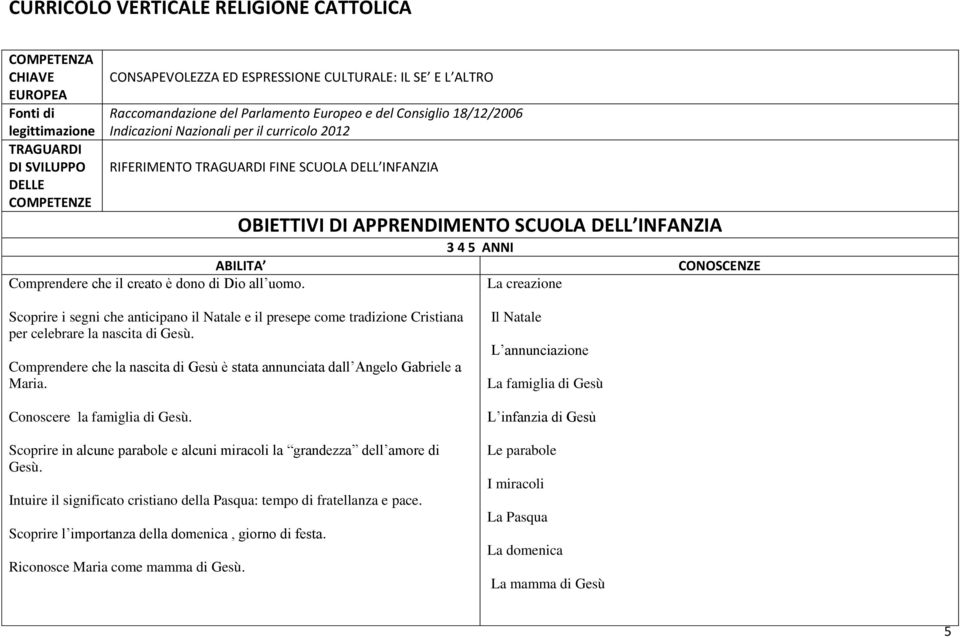 Comprendere che la nascita di Gesù è stata annunciata dall Angelo Gabriele a Maria. Conoscere la famiglia di Gesù.