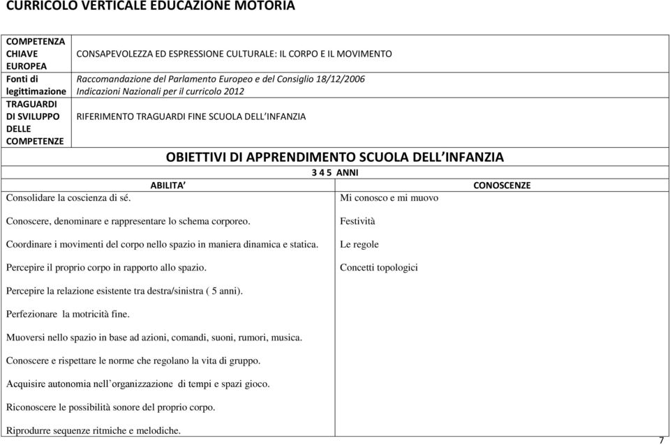 Coordinare i movimenti del corpo nello spazio in maniera dinamica e statica. Percepire il proprio corpo in rapporto allo spazio.