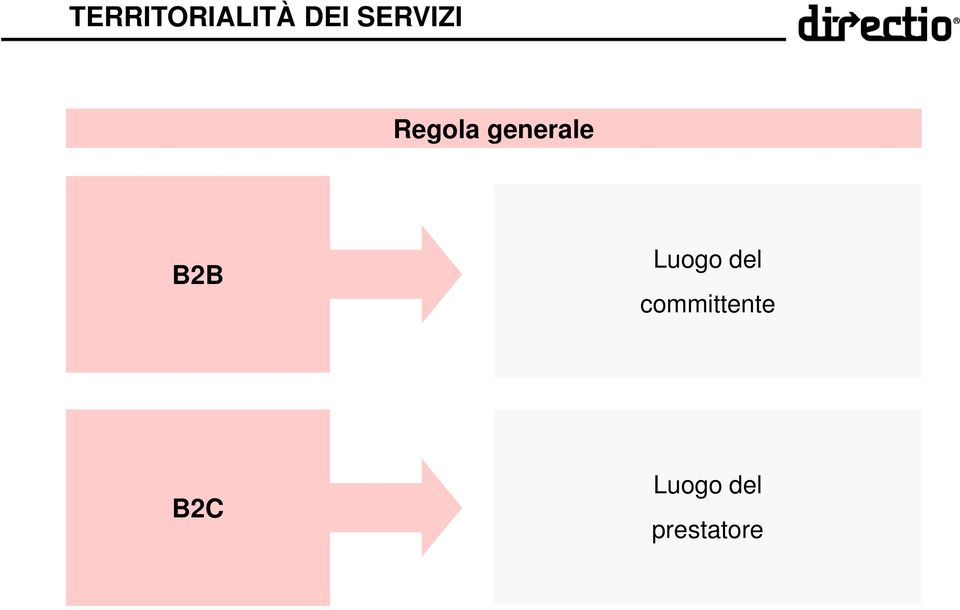 B2B Luogo del