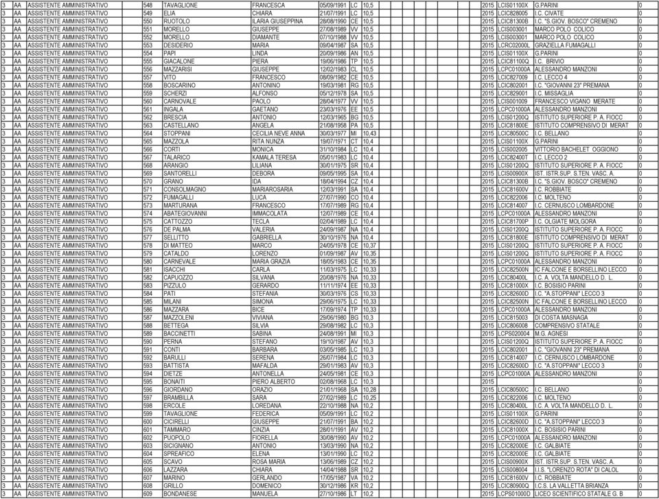 BOSCO" CREMENO 0 3 AA ASSISTENTE AMMINISTRATIVO 551 MORELLO GIUSEPPE 27/08/1989 VV 10,5 2015 LCIS003001 MARCO POLO COLICO 0 3 AA ASSISTENTE AMMINISTRATIVO 552 MORELLO DIAMANTE 07/10/1988 VV 10,5 2015