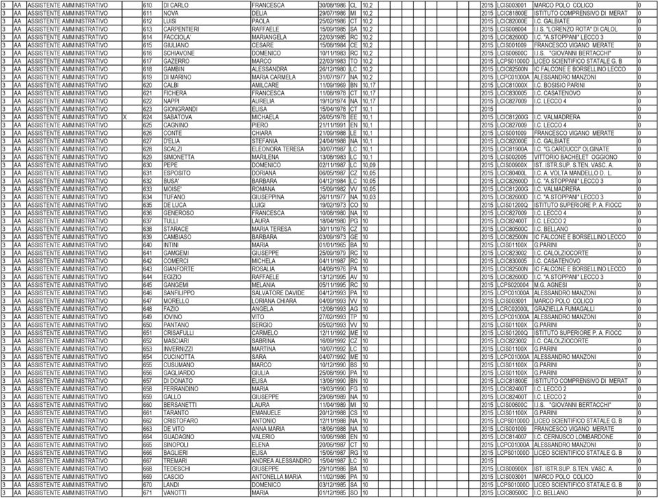 I.S. "LORENZO ROTA" DI CALOL 0 3 AA ASSISTENTE AMMINISTRATIVO 614 FACCIOLA' MARIANGELA 22/03/1985 RC 10,2 2015 LCIC82600D I.C. "A.