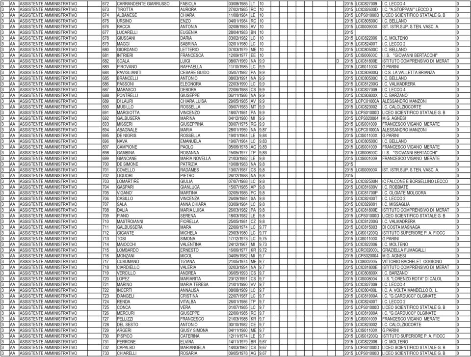 B 0 3 AA ASSISTENTE AMMINISTRATIVO 675 URSINO ENZO 04/01/1984 RC 10 2015 LCIC80500C I.C. BELLANO 0 3 AA ASSISTENTE AMMINISTRATIVO 676 RACCA ANTONIA 02/08/1983 AV 10 2015 LCIS00900X IST. ISTR.SUP. S.