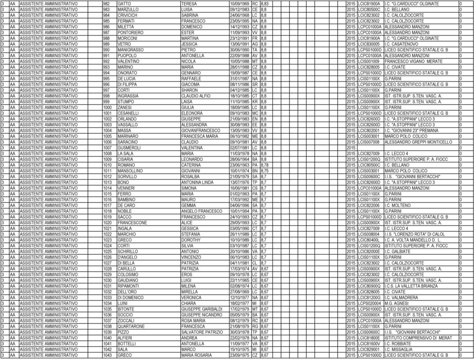 2015 LCPC01000A ALESSANDRO MANZONI 0 3 AA ASSISTENTE AMMINISTRATIVO 987 PONTORIERO ESTER 11/09/1993 VV 8,8 2015 LCPC01000A ALESSANDRO MANZONI 0 3 AA ASSISTENTE AMMINISTRATIVO 988 MORICONI MARTINA