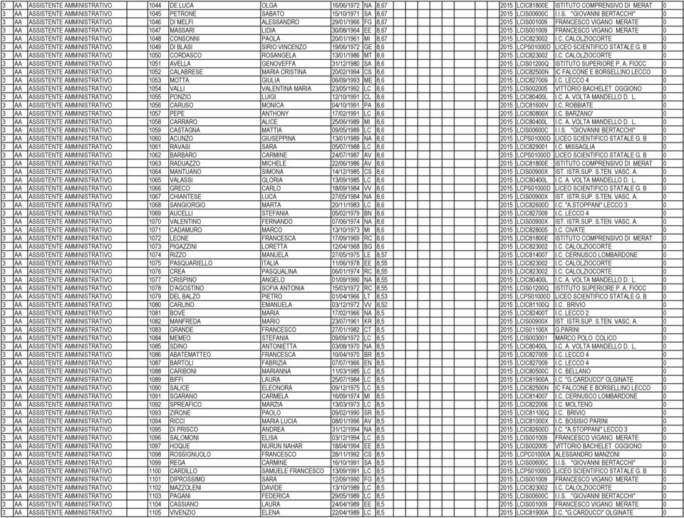 MASSARI LIDIA 30/08/1964 EE 8,67 2015 LCIS001009 FRANCESCO VIGANO MERATE 0 3 AA ASSISTENTE AMMINISTRATIVO 1048 CONSONNI PAOLA 20/01/1961 MI 8,67 2015 LCIC823002 I.C. CALOLZIOCORTE 0 3 AA ASSISTENTE AMMINISTRATIVO 1049 DI BLASI SIRIO VINCENZO 19/06/1972 GE 8,6 2015 LCPS01000D LICEO SCIENTIFICO STATALE G.