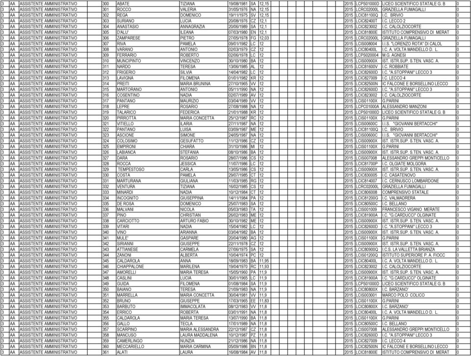 C. LECCO 2 0 3 AA ASSISTENTE AMMINISTRATIVO 304 ANASTASIO ANNAGRAZIA 20/06/1989 SA 12,1 2015 LCIC823002 I.C. CALOLZIOCORTE 0 3 AA ASSISTENTE AMMINISTRATIVO 305 D'ALU' ILEANA 07/03/1980 EN 12,1 2015