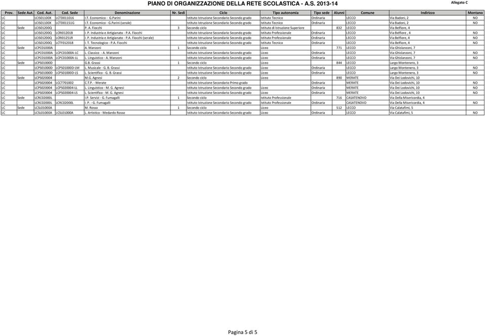 P. Industria e Artigianato - P.A. Fiocchi (serale) Istituto Istruzione Secondario Secondo grado Istituto Professionale Ordinaria LECCO Via Belfiore, 4 NO LC LCIS01200Q LCTF012018 I. T.