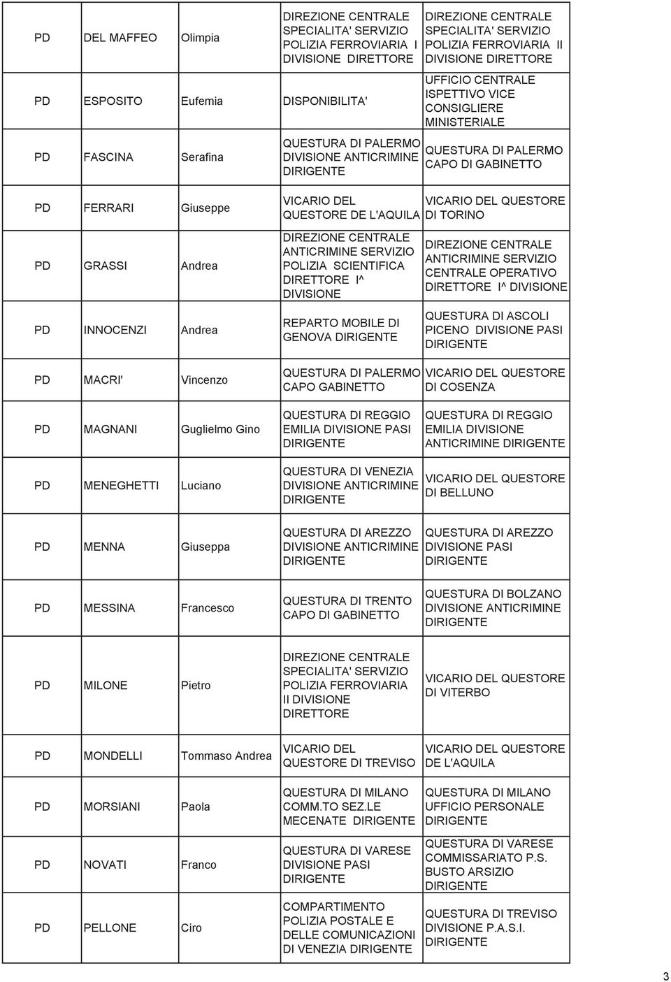 ANTICRIMINE PD MENEGHETTI Luciano DI BELLUNO PD MENNA Giuseppa QUESTURA DI AREZZO QUESTURA DI AREZZO PD MESSINA Francesco QUESTURA DI TRENTO CAPO DI GABINETTO QUESTURA DI BOLZANO PD MILONE Pietro II