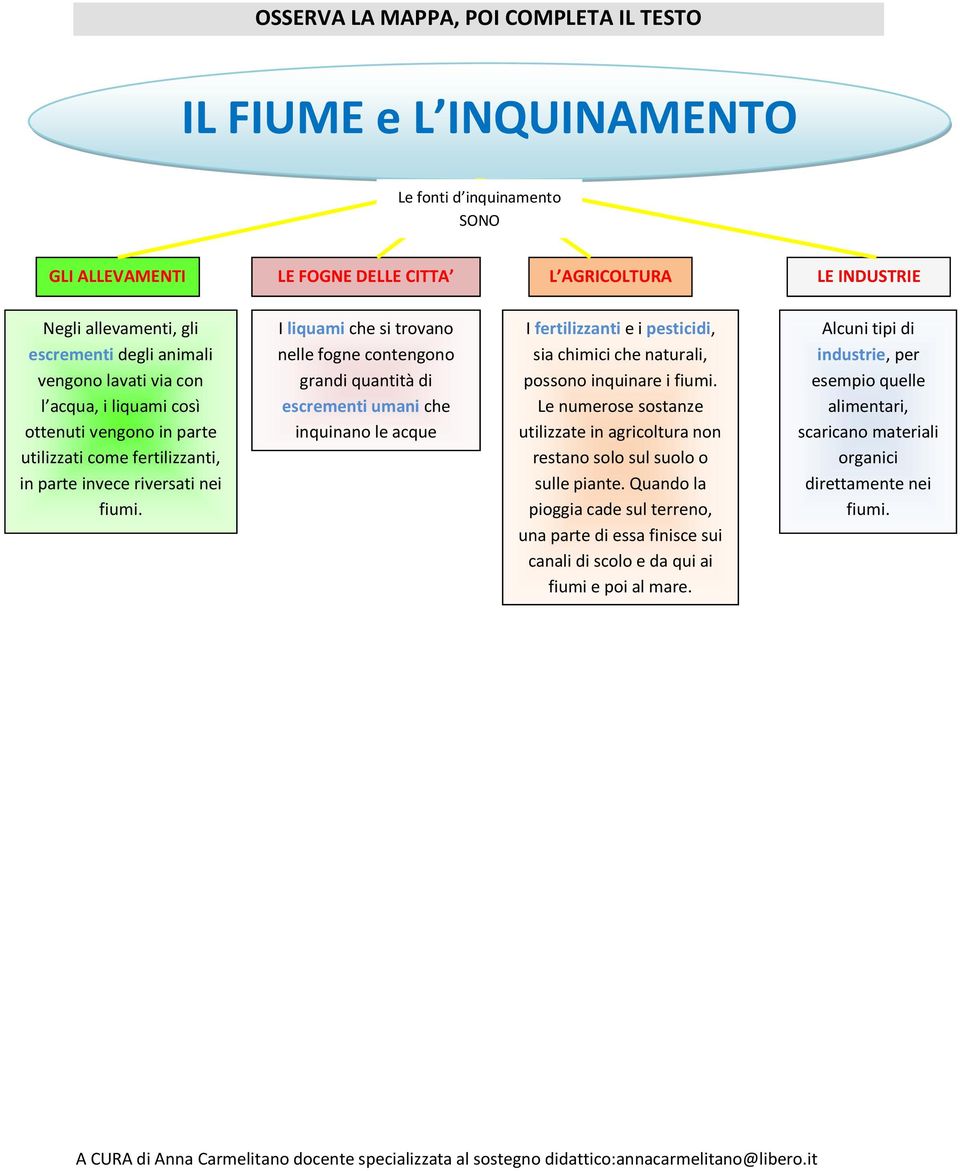 I liquami che si trovano nelle fogne contengono grandi quantità di escrementi umani che inquinano le acque I fertilizzanti e i pesticidi, sia chimici che naturali, possono inquinare i fiumi.