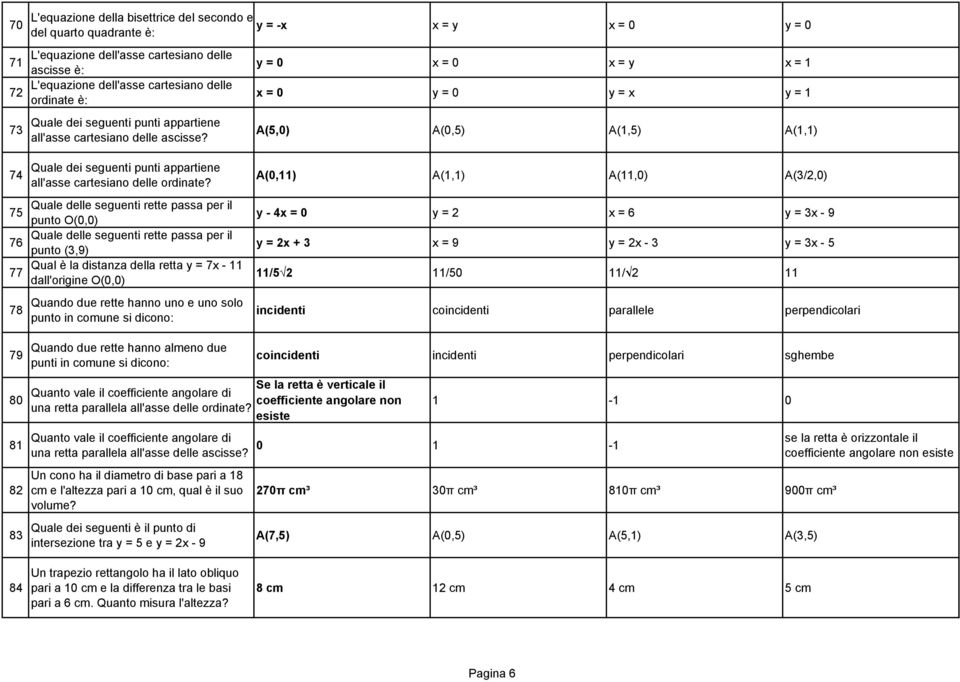 y = 0 x = 0 x = y x = 1 x = 0 y = 0 y = x y = 1 A(5,0) A(0,5) A(1,5) A(1,1) 74 75 76 77 78 Quale dei seguenti punti appartiene all'asse cartesiano delle ordinate?