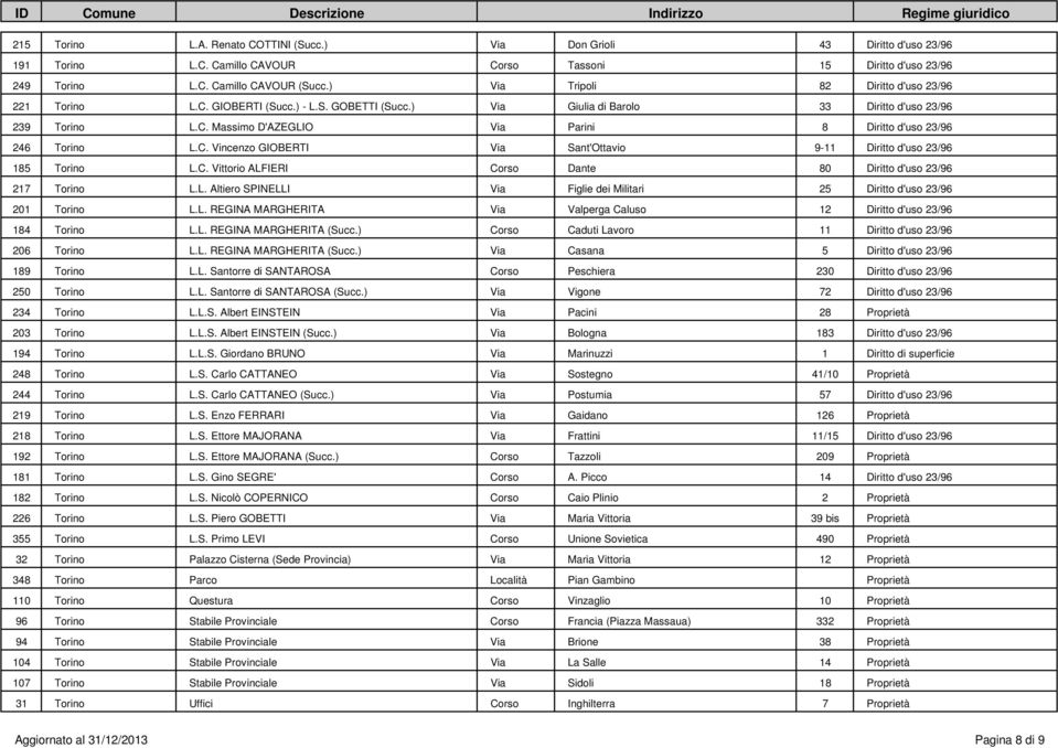 C. Vincenzo GIOBERTI Via Sant'Ottavio 9-11 Diritto d'uso 23/96 185 Torino L.C. Vittorio ALFIERI Corso Dante 80 Diritto d'uso 23/96 217 Torino L.L. Altiero SPINELLI Via Figlie dei Militari 25 Diritto d'uso 23/96 201 Torino L.