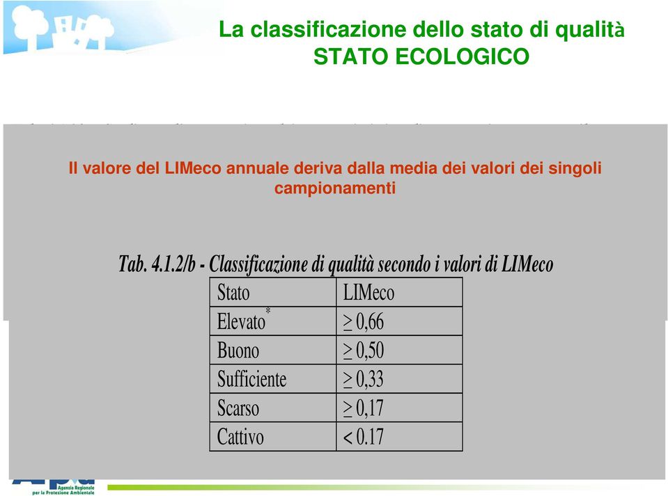 dei valori dei singoli nutrienti e ossigeno (% Livello sat) 1 Livello 2 Livello 3 Livello 4 Livello 5 attraverso l indice LIMeco Elevato Punteggio * campionamenti 1 0,5 0,25 0,125 0 Buono Parametro