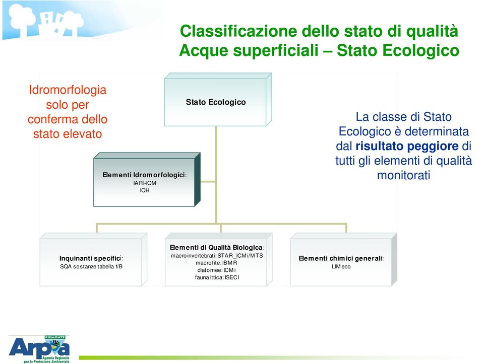 peggiore di tutti gli elementi di qualità monitorati Inquinanti specifici: SQA sostanze tabella 1/B Elem enti di Qualità