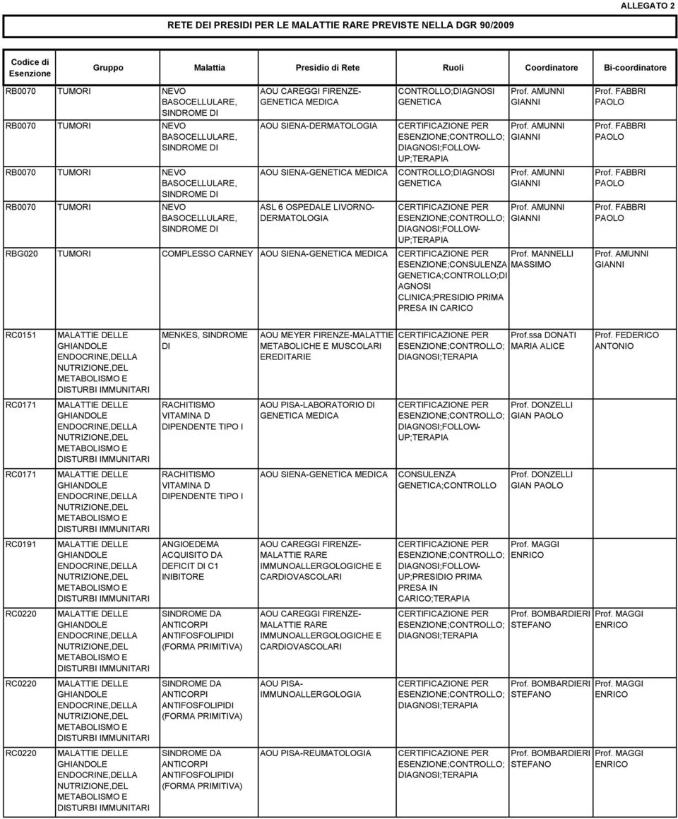 AMUNNI GIANNI CERTIFICAZIONE PER Prof. AMUNNI GIANNI RBG020 TUMORI COMPLESSO CARNEY CERTIFICAZIONE PER Prof.