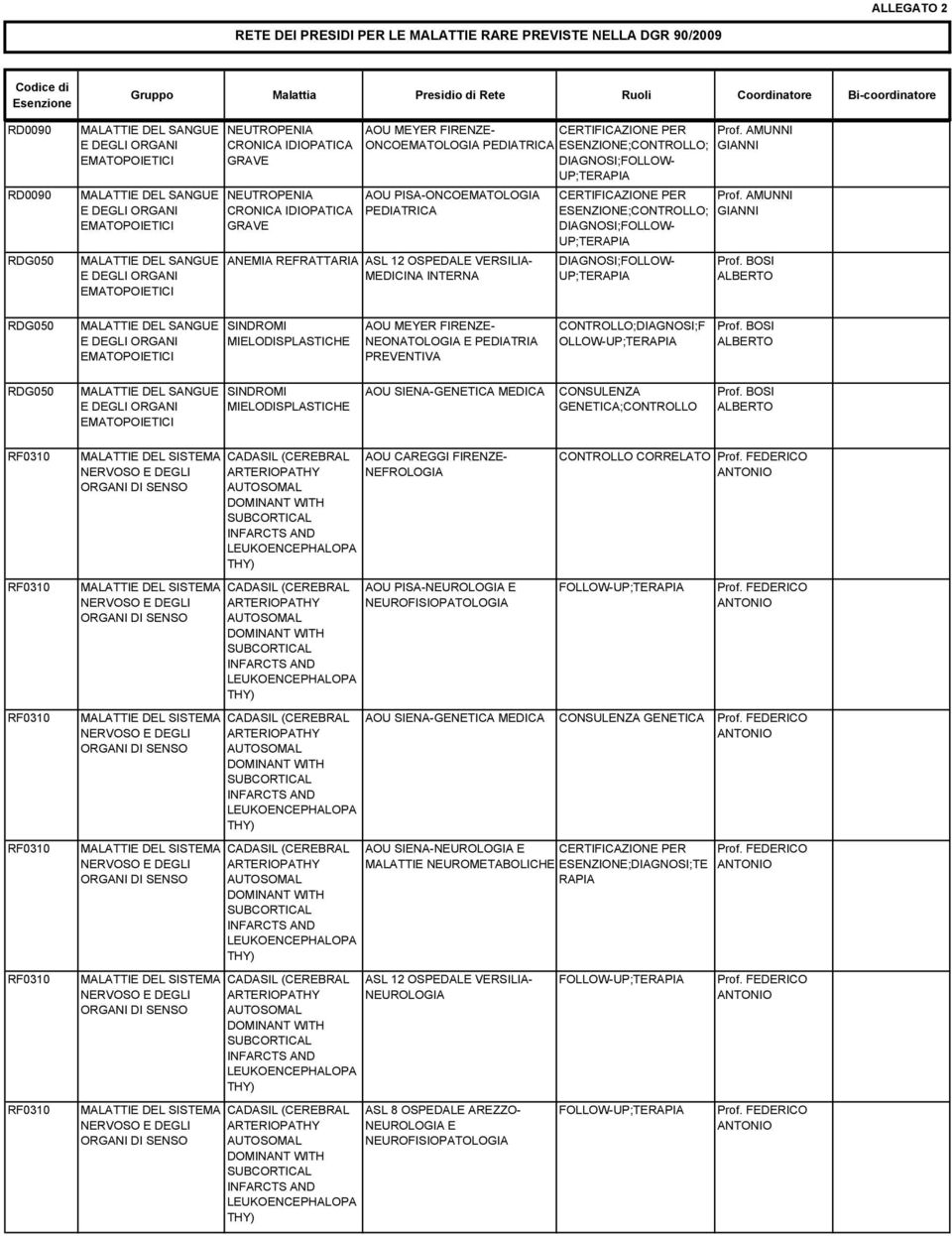 BOSI ALBERTO RDG050 DEL SANGUE SINDROMI MIELODISPLASTICHE NEONATOLOGIA E PEDIATRIA PREVENTIVA OLLOW- Prof. BOSI ALBERTO RDG050 DEL SANGUE SINDROMI MIELODISPLASTICHE CONSULENZA ;CONTROLLO Prof.