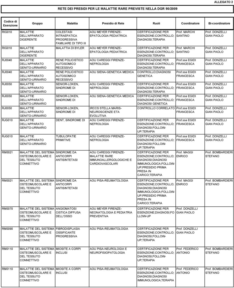 AUTOSOMICO RECESSIVO SENIOR-LOKEN, SENIOR-LOKEN, SENIOR-LOKEN, DENT, TUBULOPATIE ANTISINTETASI EPATOLOGIA PEDIATRICA EPATOLOGIA PEDIATRICA NEFROLOGIA NEFROLOGIA NEFROLOGIA NEFROLOGIA RARE