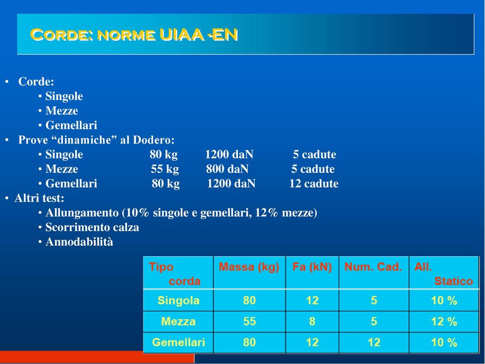 800 dan 5 cadute Gemellari 80 kg 1200 dan 12 cadute Altri test: