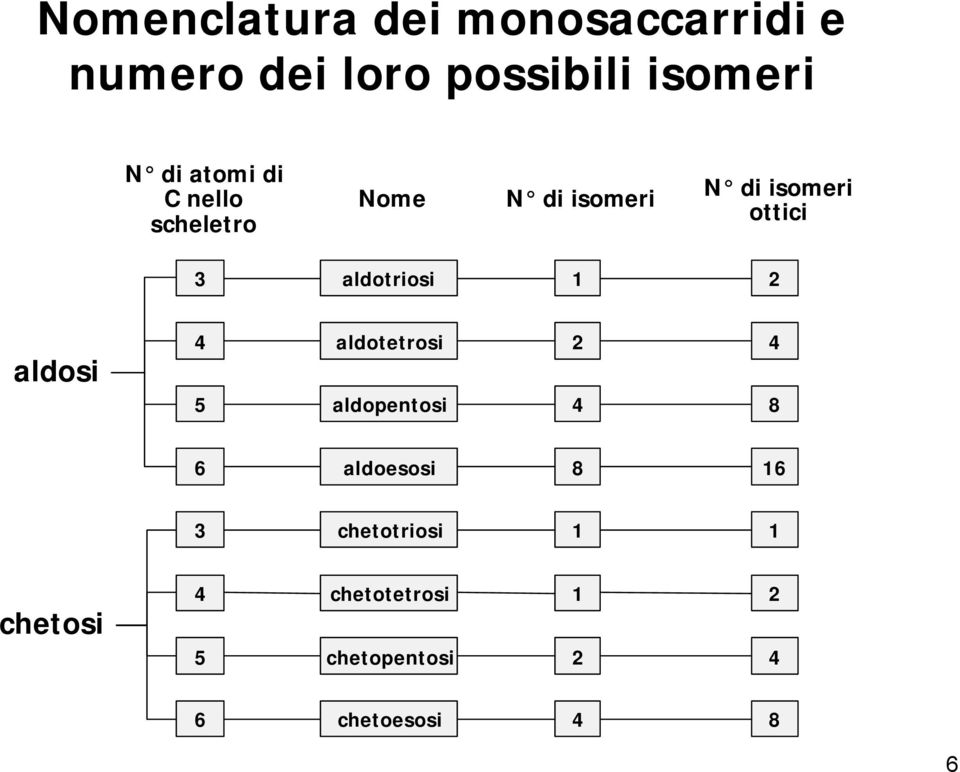 aldotriosi 1 2 aldosi 4 5 aldotetrosi aldopentosi 2 4 4 8 6 aldoesosi 8