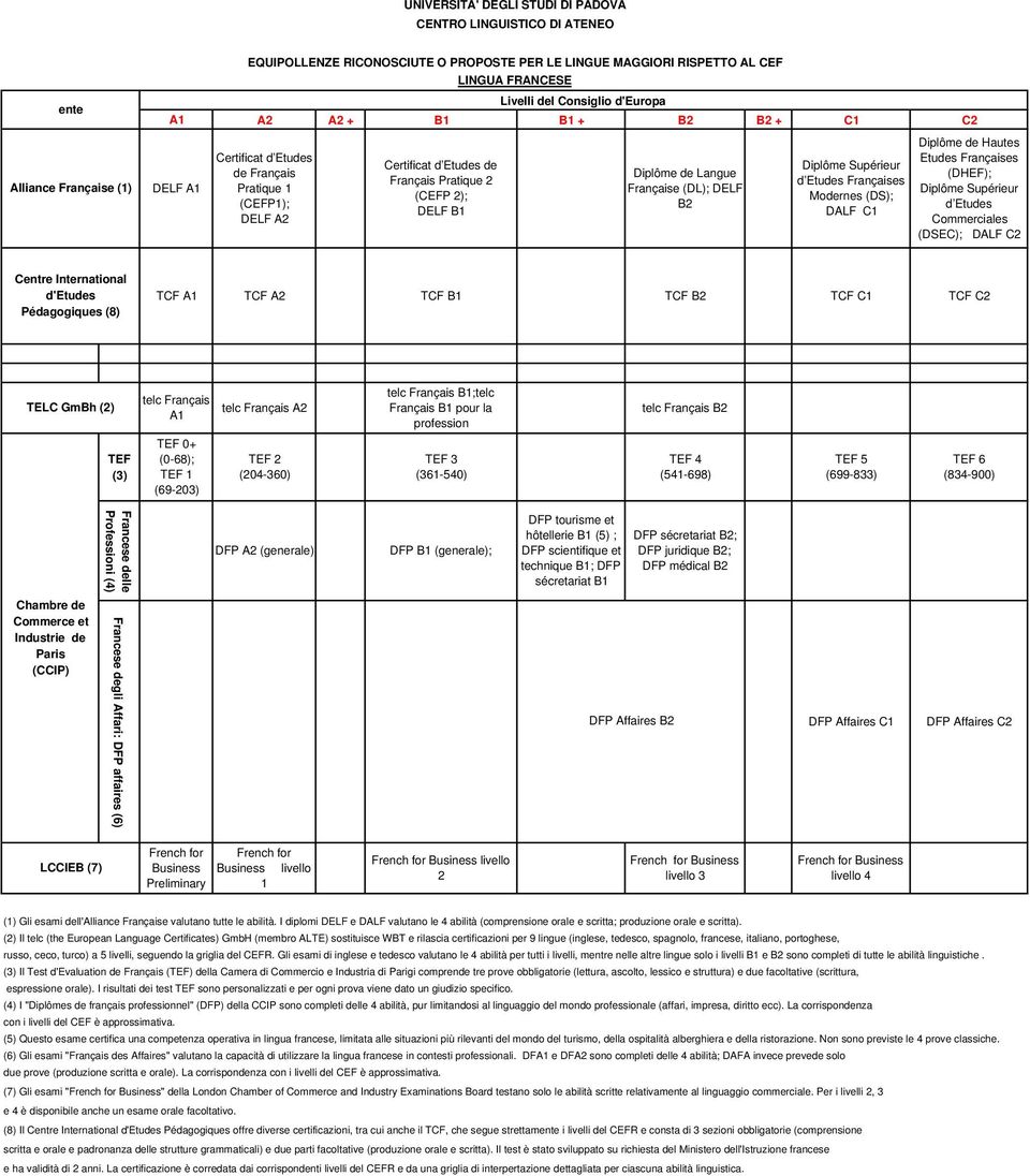 DALF C2 Centre International d'etudes Pédagogiques (8) TCF A1 TCF A2 TCF B1 TCF B2 TCF C1 TCF C2 TELC GmBh (2) telc Français A1 telc Français A2 telc Français B1;telc Français B1 pour la profession